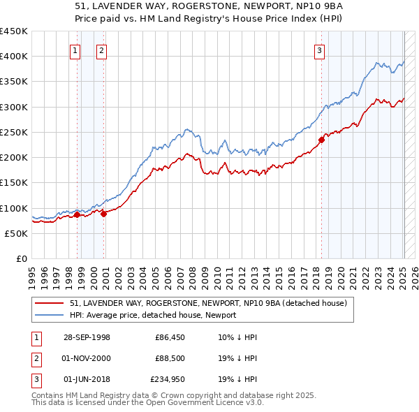 51, LAVENDER WAY, ROGERSTONE, NEWPORT, NP10 9BA: Price paid vs HM Land Registry's House Price Index