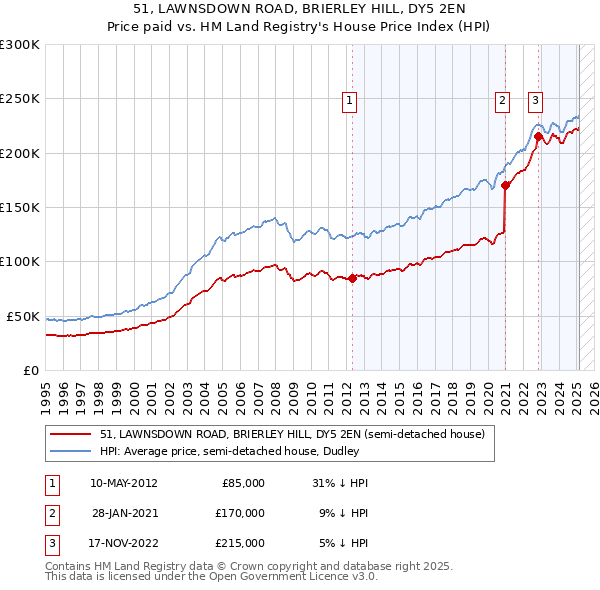 51, LAWNSDOWN ROAD, BRIERLEY HILL, DY5 2EN: Price paid vs HM Land Registry's House Price Index