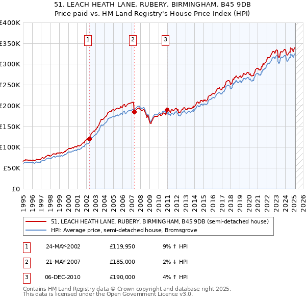 51, LEACH HEATH LANE, RUBERY, BIRMINGHAM, B45 9DB: Price paid vs HM Land Registry's House Price Index