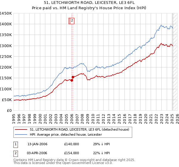 51, LETCHWORTH ROAD, LEICESTER, LE3 6FL: Price paid vs HM Land Registry's House Price Index