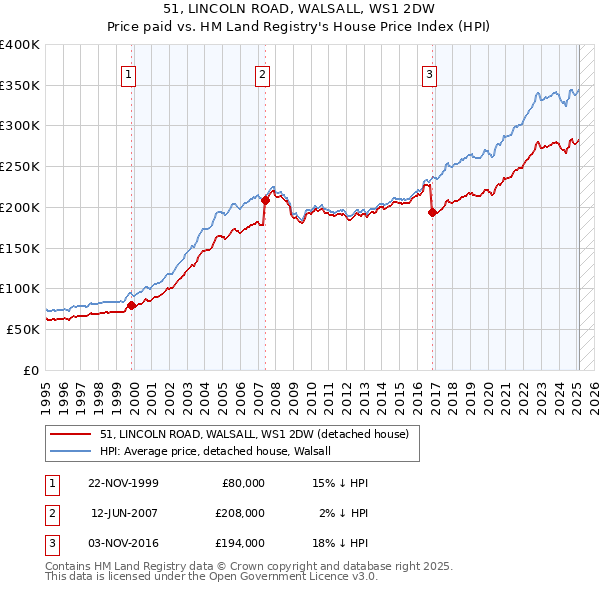 51, LINCOLN ROAD, WALSALL, WS1 2DW: Price paid vs HM Land Registry's House Price Index
