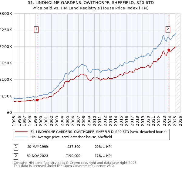 51, LINDHOLME GARDENS, OWLTHORPE, SHEFFIELD, S20 6TD: Price paid vs HM Land Registry's House Price Index