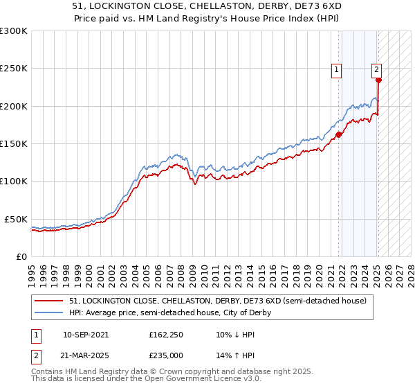 51, LOCKINGTON CLOSE, CHELLASTON, DERBY, DE73 6XD: Price paid vs HM Land Registry's House Price Index