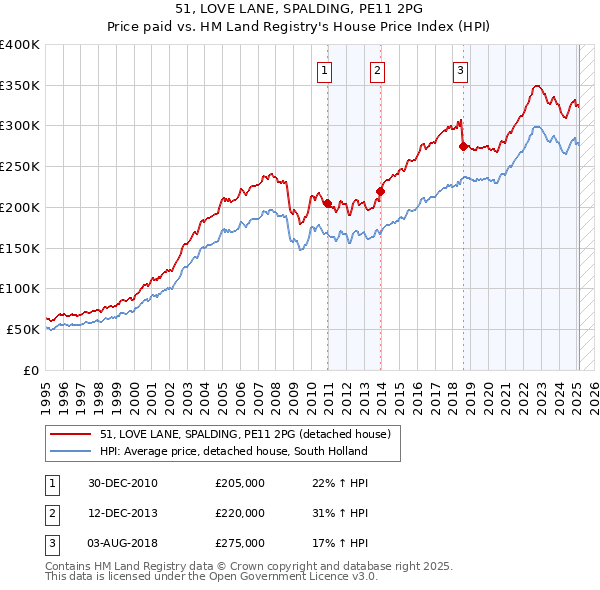 51, LOVE LANE, SPALDING, PE11 2PG: Price paid vs HM Land Registry's House Price Index