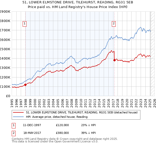51, LOWER ELMSTONE DRIVE, TILEHURST, READING, RG31 5EB: Price paid vs HM Land Registry's House Price Index