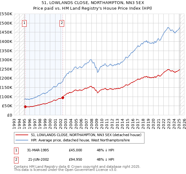 51, LOWLANDS CLOSE, NORTHAMPTON, NN3 5EX: Price paid vs HM Land Registry's House Price Index