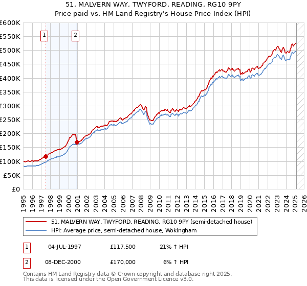 51, MALVERN WAY, TWYFORD, READING, RG10 9PY: Price paid vs HM Land Registry's House Price Index