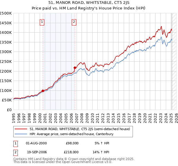 51, MANOR ROAD, WHITSTABLE, CT5 2JS: Price paid vs HM Land Registry's House Price Index