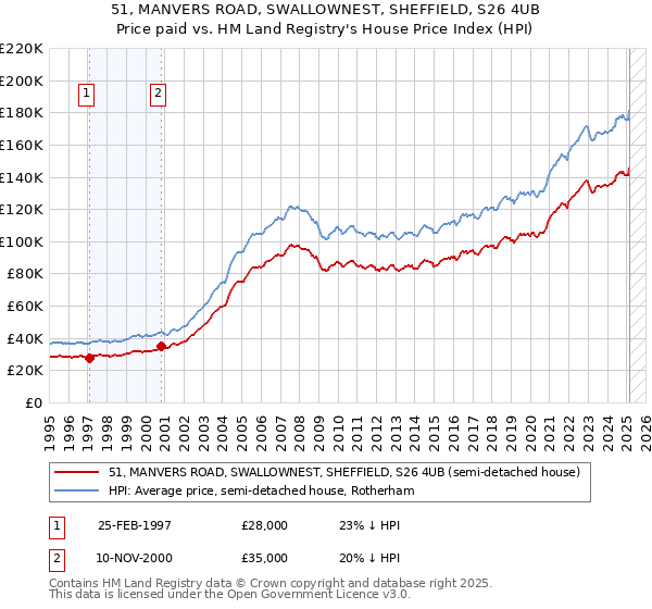 51, MANVERS ROAD, SWALLOWNEST, SHEFFIELD, S26 4UB: Price paid vs HM Land Registry's House Price Index