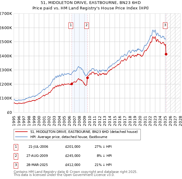 51, MIDDLETON DRIVE, EASTBOURNE, BN23 6HD: Price paid vs HM Land Registry's House Price Index