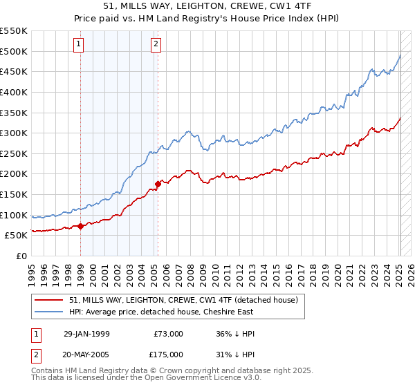 51, MILLS WAY, LEIGHTON, CREWE, CW1 4TF: Price paid vs HM Land Registry's House Price Index