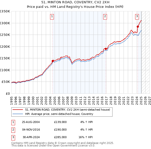 51, MINTON ROAD, COVENTRY, CV2 2XH: Price paid vs HM Land Registry's House Price Index