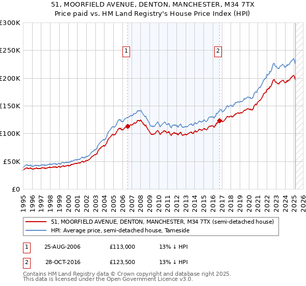 51, MOORFIELD AVENUE, DENTON, MANCHESTER, M34 7TX: Price paid vs HM Land Registry's House Price Index