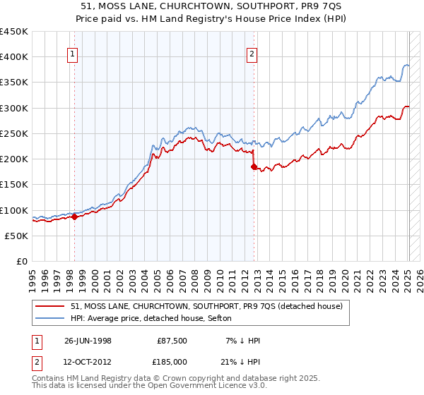 51, MOSS LANE, CHURCHTOWN, SOUTHPORT, PR9 7QS: Price paid vs HM Land Registry's House Price Index