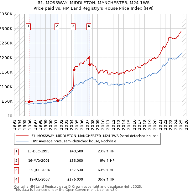 51, MOSSWAY, MIDDLETON, MANCHESTER, M24 1WS: Price paid vs HM Land Registry's House Price Index