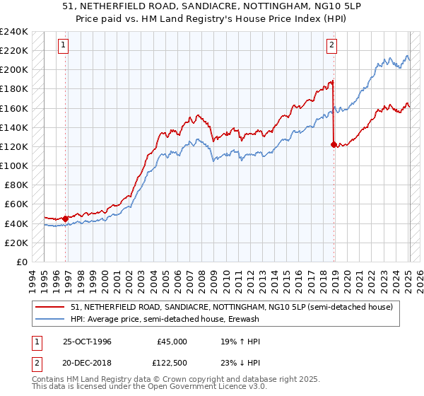 51, NETHERFIELD ROAD, SANDIACRE, NOTTINGHAM, NG10 5LP: Price paid vs HM Land Registry's House Price Index