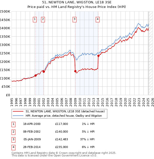 51, NEWTON LANE, WIGSTON, LE18 3SE: Price paid vs HM Land Registry's House Price Index