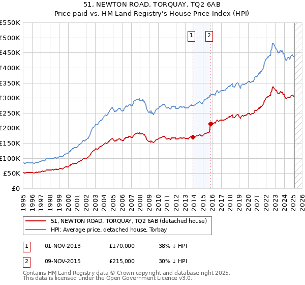 51, NEWTON ROAD, TORQUAY, TQ2 6AB: Price paid vs HM Land Registry's House Price Index