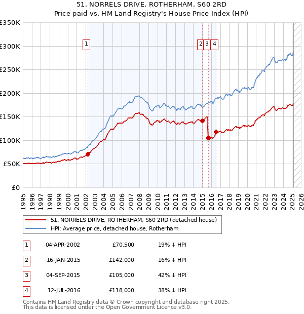 51, NORRELS DRIVE, ROTHERHAM, S60 2RD: Price paid vs HM Land Registry's House Price Index