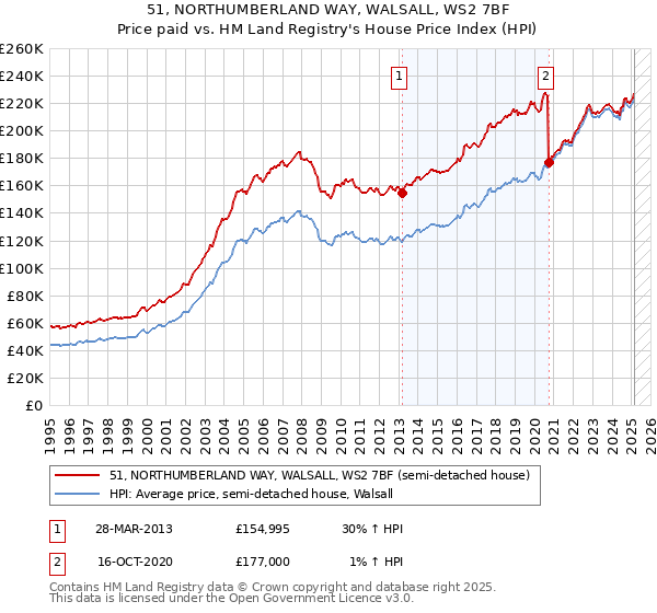 51, NORTHUMBERLAND WAY, WALSALL, WS2 7BF: Price paid vs HM Land Registry's House Price Index