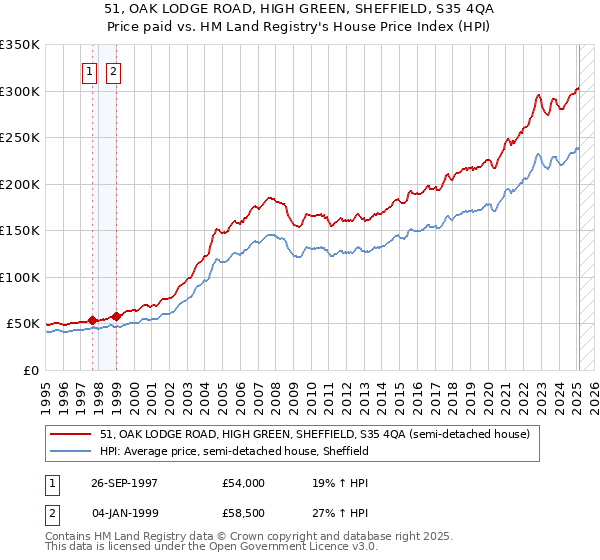 51, OAK LODGE ROAD, HIGH GREEN, SHEFFIELD, S35 4QA: Price paid vs HM Land Registry's House Price Index