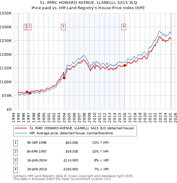 51, PARC HOWARD AVENUE, LLANELLI, SA15 3LQ: Price paid vs HM Land Registry's House Price Index