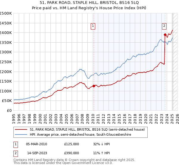51, PARK ROAD, STAPLE HILL, BRISTOL, BS16 5LQ: Price paid vs HM Land Registry's House Price Index