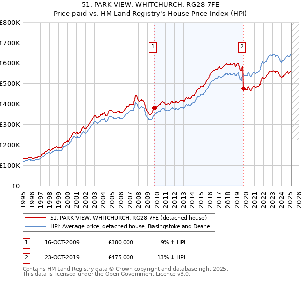 51, PARK VIEW, WHITCHURCH, RG28 7FE: Price paid vs HM Land Registry's House Price Index