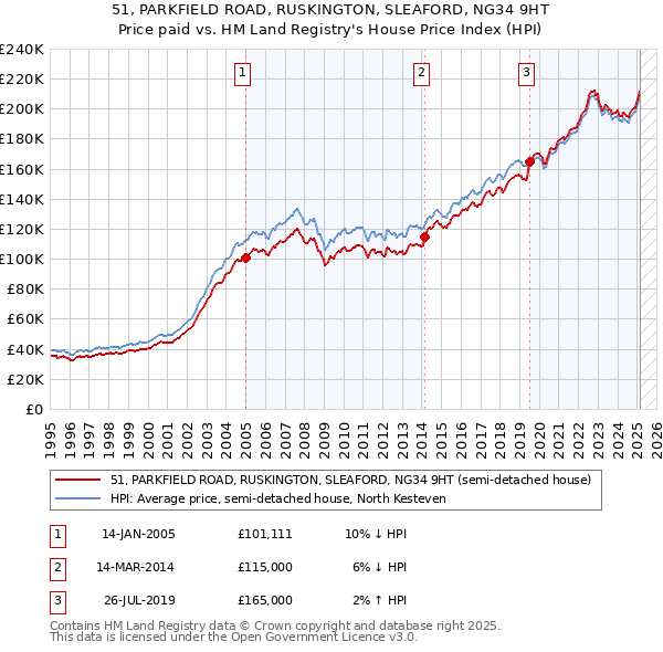 51, PARKFIELD ROAD, RUSKINGTON, SLEAFORD, NG34 9HT: Price paid vs HM Land Registry's House Price Index