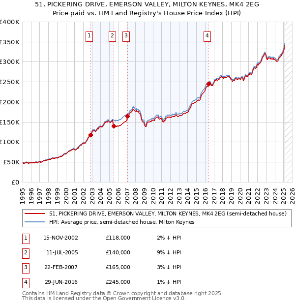 51, PICKERING DRIVE, EMERSON VALLEY, MILTON KEYNES, MK4 2EG: Price paid vs HM Land Registry's House Price Index