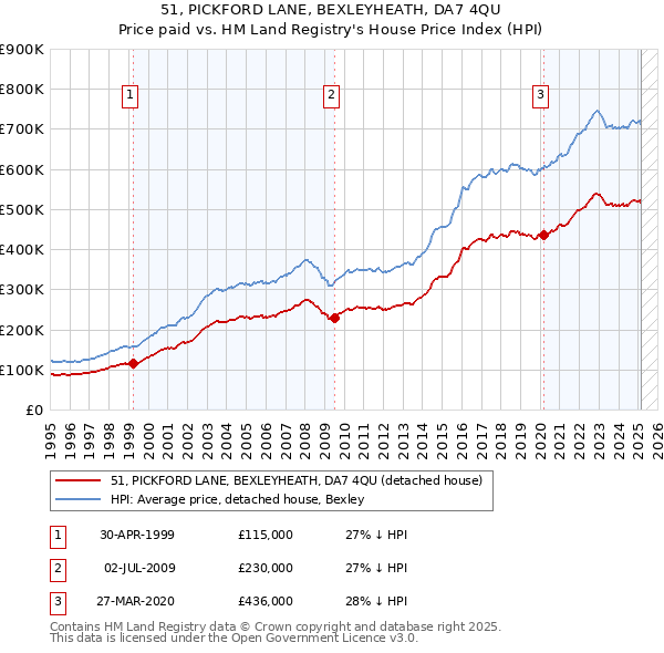 51, PICKFORD LANE, BEXLEYHEATH, DA7 4QU: Price paid vs HM Land Registry's House Price Index
