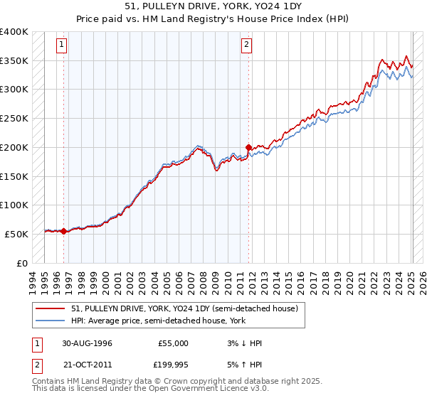 51, PULLEYN DRIVE, YORK, YO24 1DY: Price paid vs HM Land Registry's House Price Index