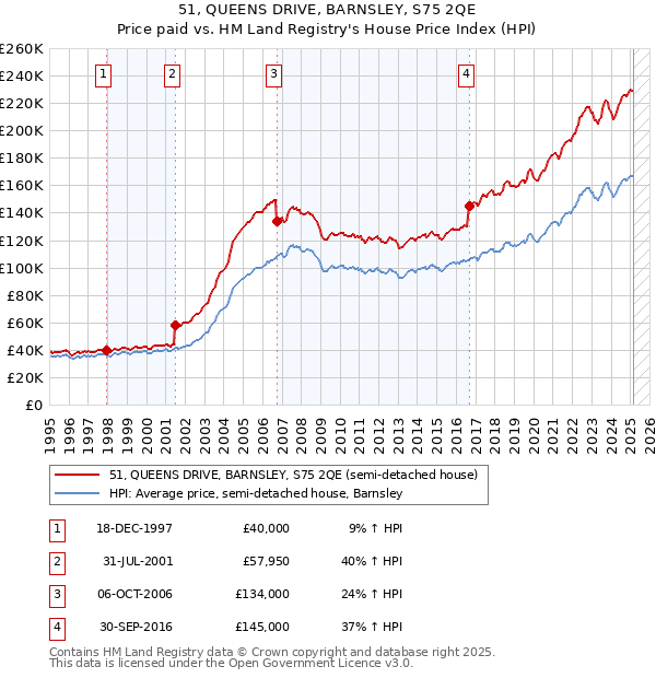 51, QUEENS DRIVE, BARNSLEY, S75 2QE: Price paid vs HM Land Registry's House Price Index