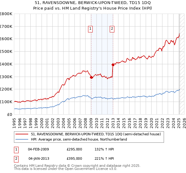 51, RAVENSDOWNE, BERWICK-UPON-TWEED, TD15 1DQ: Price paid vs HM Land Registry's House Price Index