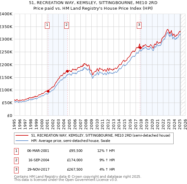 51, RECREATION WAY, KEMSLEY, SITTINGBOURNE, ME10 2RD: Price paid vs HM Land Registry's House Price Index