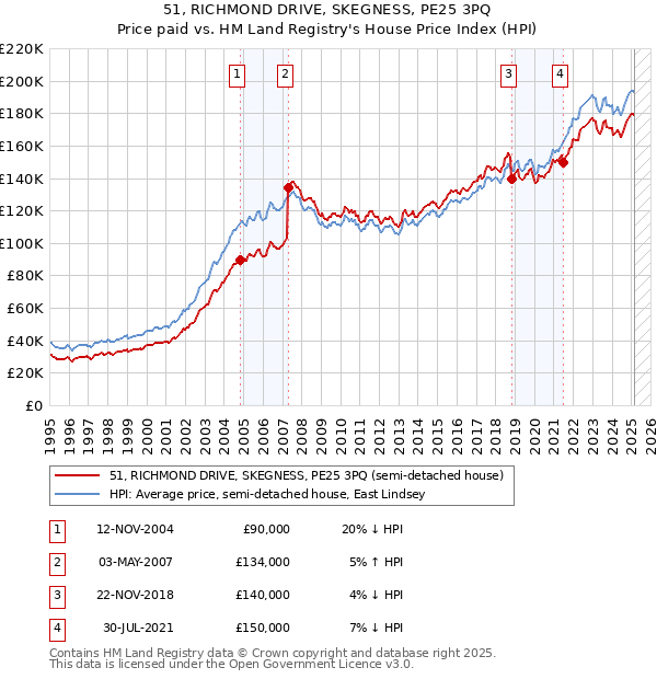 51, RICHMOND DRIVE, SKEGNESS, PE25 3PQ: Price paid vs HM Land Registry's House Price Index