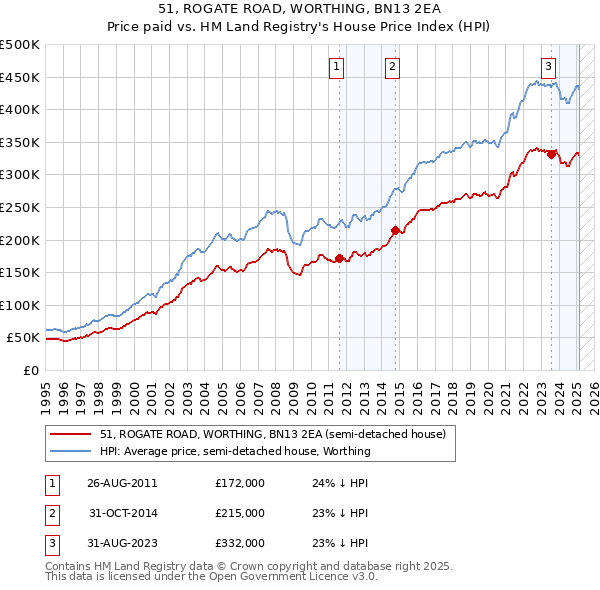 51, ROGATE ROAD, WORTHING, BN13 2EA: Price paid vs HM Land Registry's House Price Index