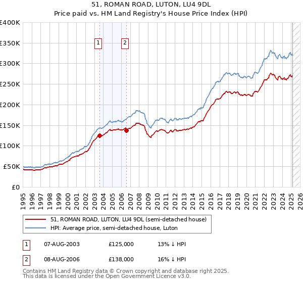 51, ROMAN ROAD, LUTON, LU4 9DL: Price paid vs HM Land Registry's House Price Index