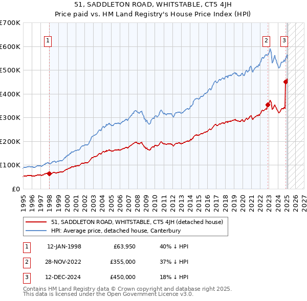 51, SADDLETON ROAD, WHITSTABLE, CT5 4JH: Price paid vs HM Land Registry's House Price Index