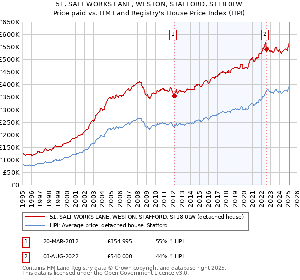 51, SALT WORKS LANE, WESTON, STAFFORD, ST18 0LW: Price paid vs HM Land Registry's House Price Index