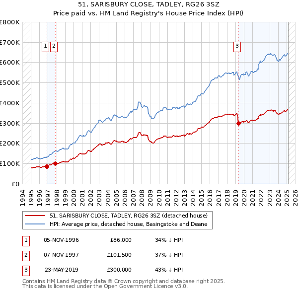 51, SARISBURY CLOSE, TADLEY, RG26 3SZ: Price paid vs HM Land Registry's House Price Index