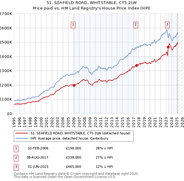 51, SEAFIELD ROAD, WHITSTABLE, CT5 2LW: Price paid vs HM Land Registry's House Price Index