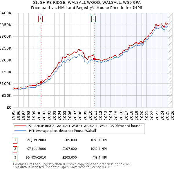51, SHIRE RIDGE, WALSALL WOOD, WALSALL, WS9 9RA: Price paid vs HM Land Registry's House Price Index