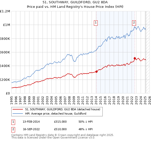 51, SOUTHWAY, GUILDFORD, GU2 8DA: Price paid vs HM Land Registry's House Price Index