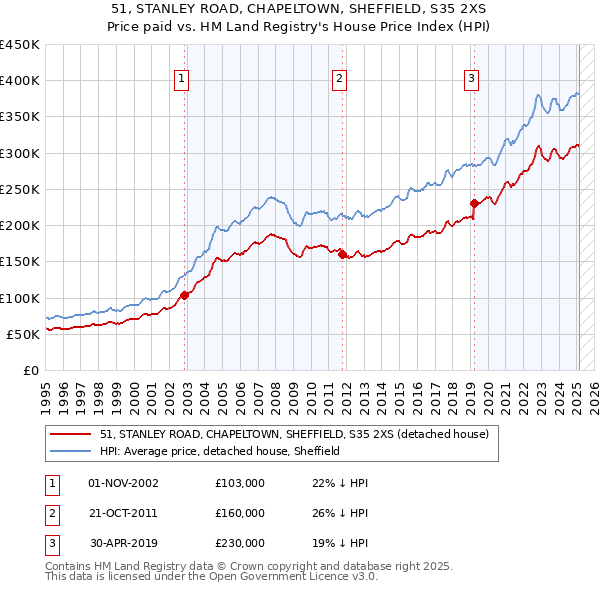 51, STANLEY ROAD, CHAPELTOWN, SHEFFIELD, S35 2XS: Price paid vs HM Land Registry's House Price Index