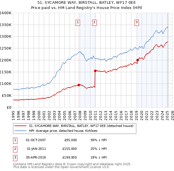 51, SYCAMORE WAY, BIRSTALL, BATLEY, WF17 0EE: Price paid vs HM Land Registry's House Price Index