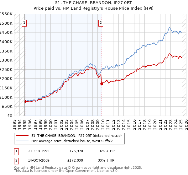 51, THE CHASE, BRANDON, IP27 0RT: Price paid vs HM Land Registry's House Price Index