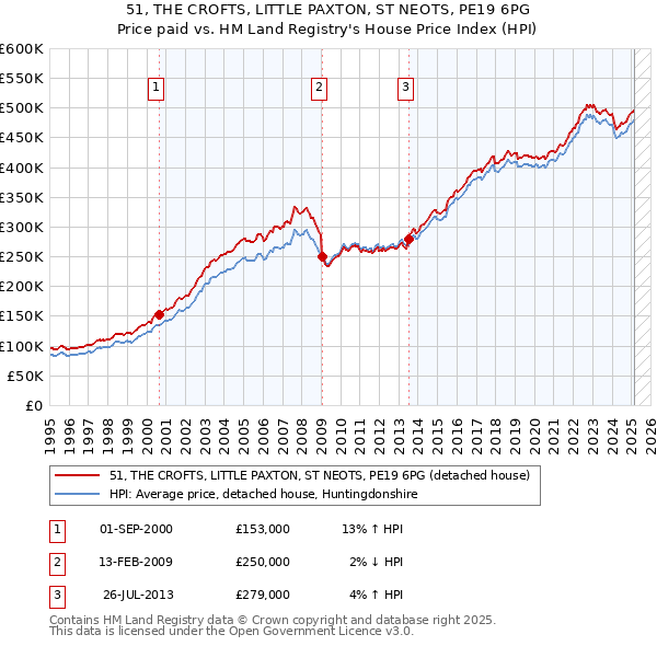 51, THE CROFTS, LITTLE PAXTON, ST NEOTS, PE19 6PG: Price paid vs HM Land Registry's House Price Index