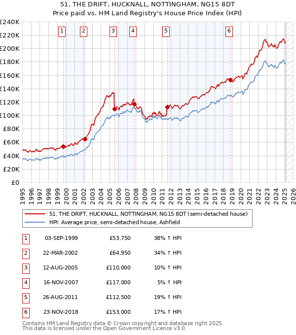 51, THE DRIFT, HUCKNALL, NOTTINGHAM, NG15 8DT: Price paid vs HM Land Registry's House Price Index