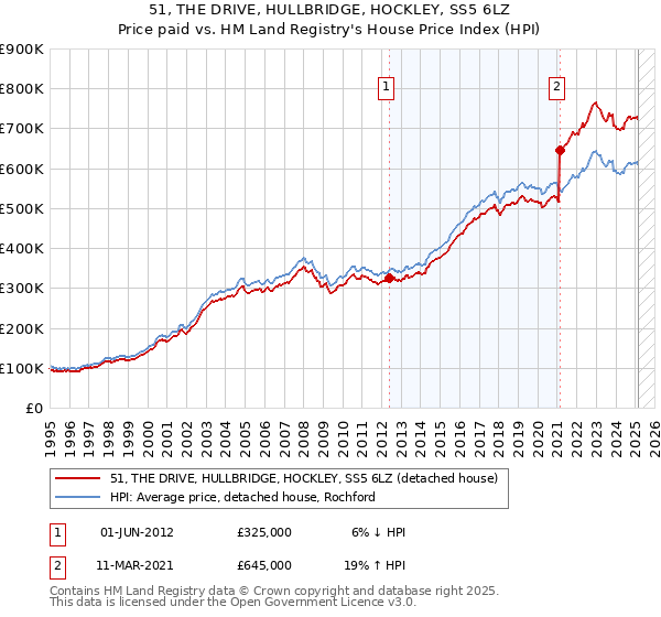 51, THE DRIVE, HULLBRIDGE, HOCKLEY, SS5 6LZ: Price paid vs HM Land Registry's House Price Index